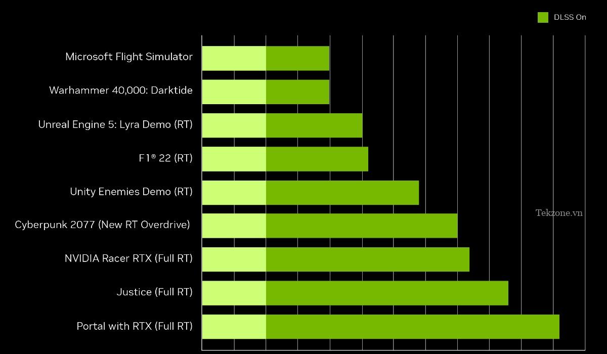 Ai Trong Trò chơi Nvidia Dlss