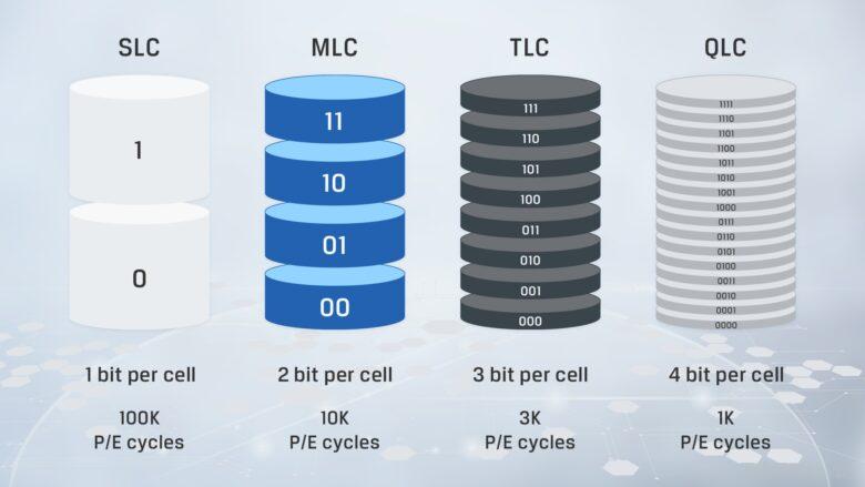 giải pháp nội dung ktc sự khác biệt về hiệu suất máy tính giữa slc mlc tlc 3d nand đồ họa thông tin cho chúng tôi